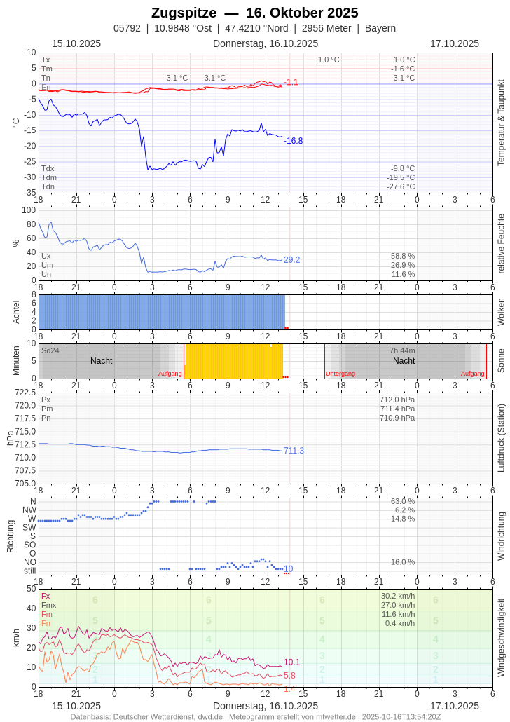 Meteogramm