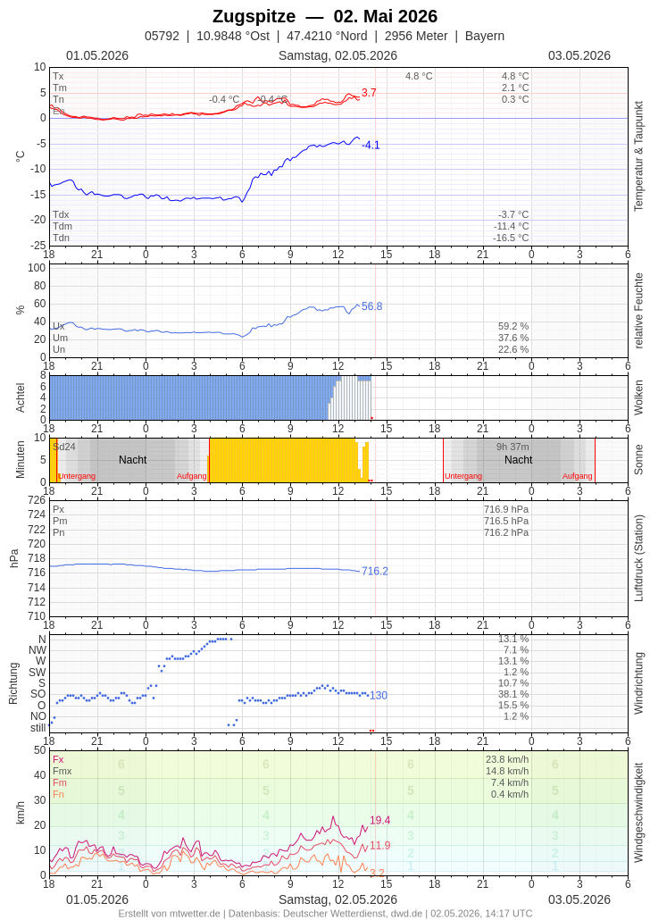 Meteogramm
