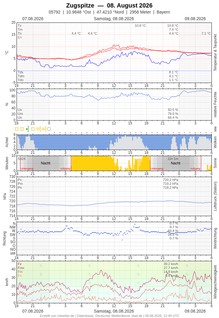 Meteogramm