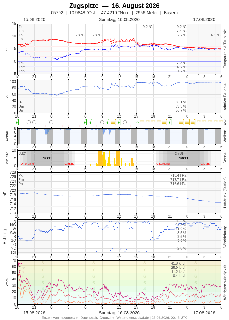Meteogramm