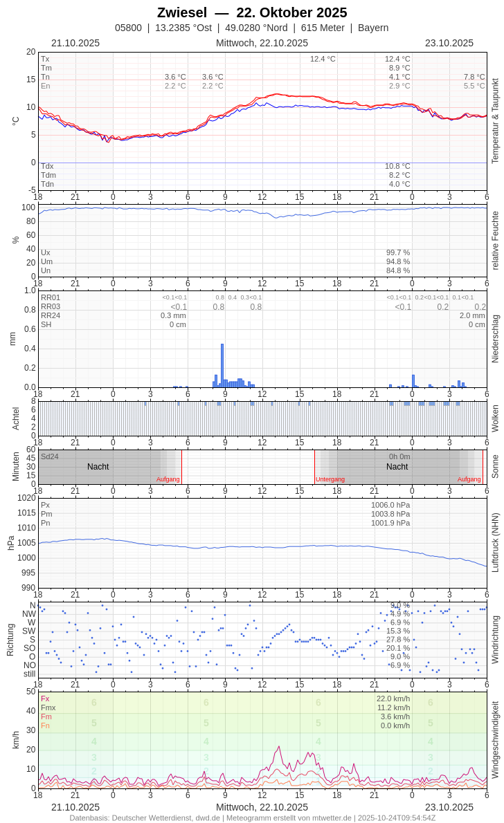 Meteogramm