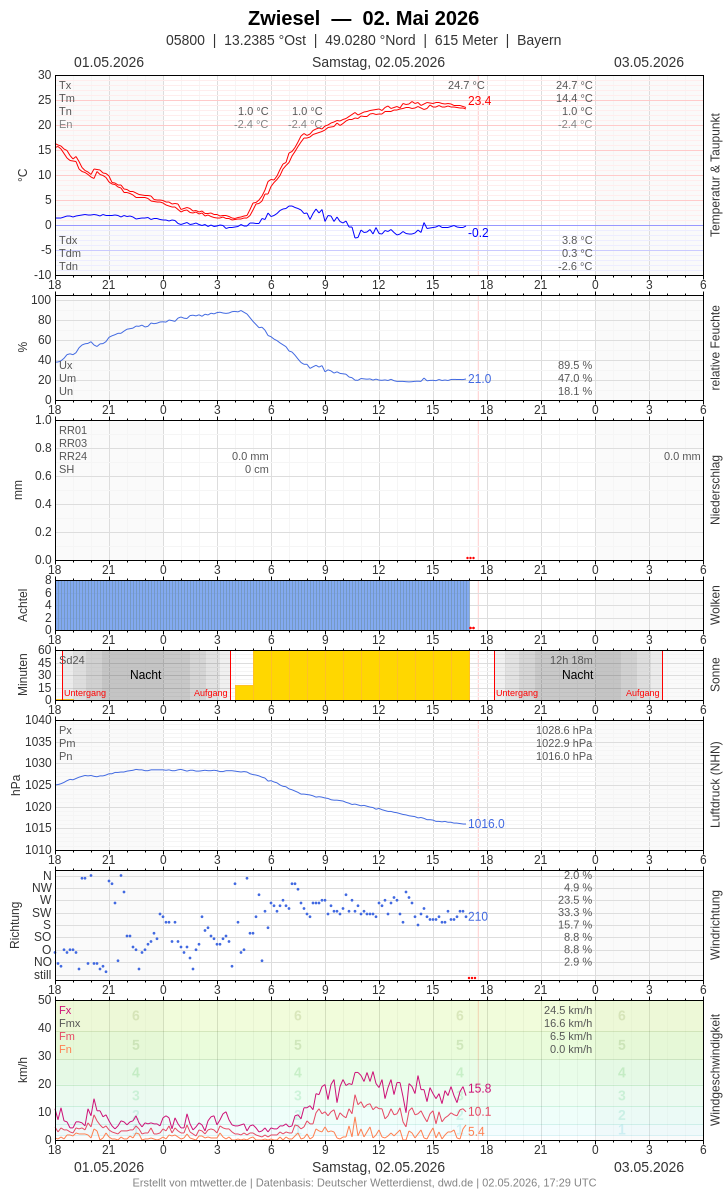 Meteogramm