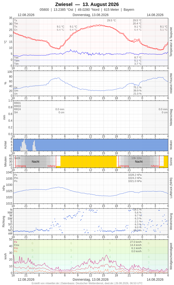Meteogramm