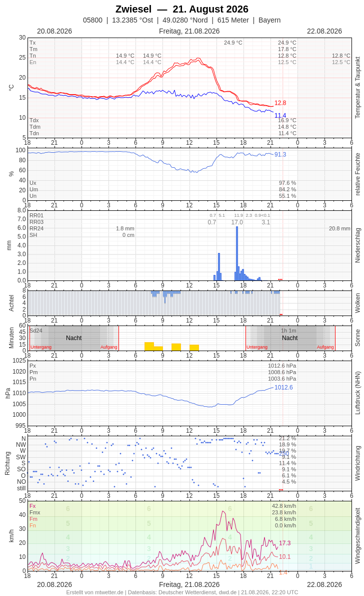Meteogramm