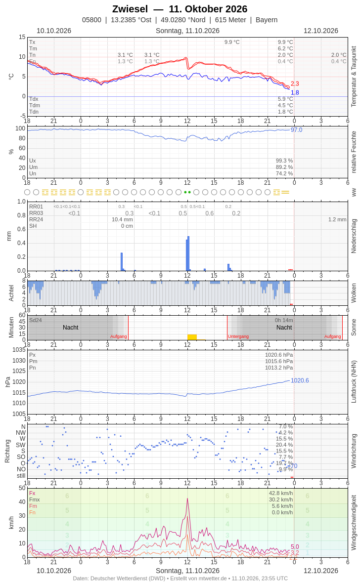 Meteogramm