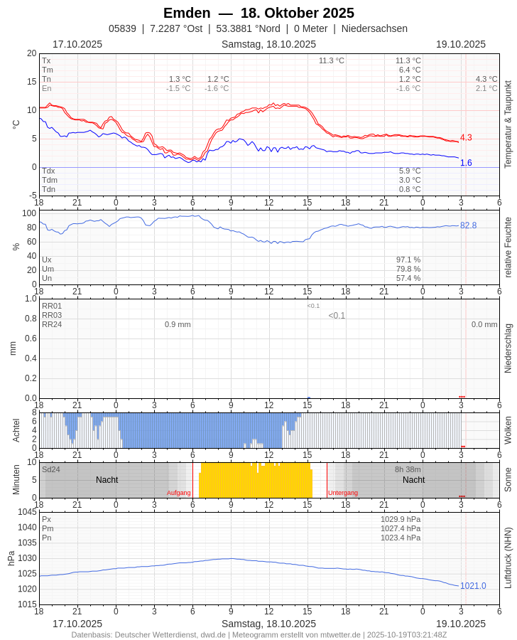 Meteogramm