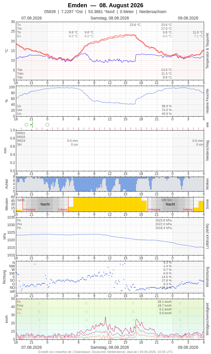 Meteogramm