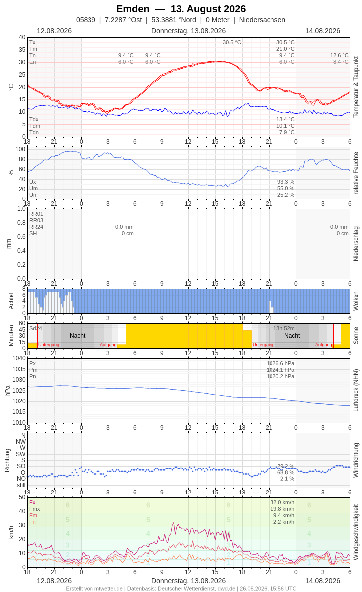 Meteogramm