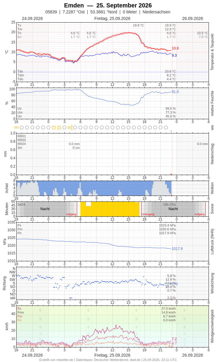 Meteogramm