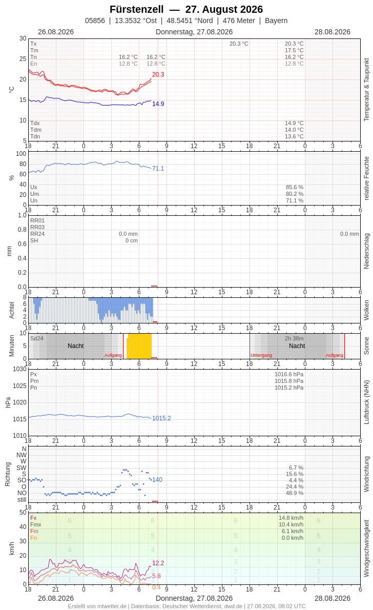 Meteogramm