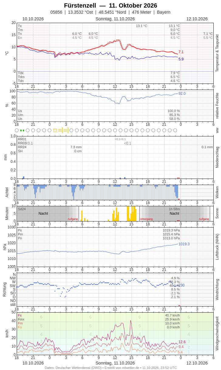 Meteogramm