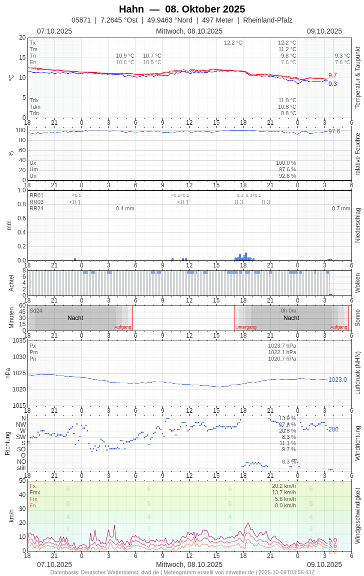 Meteogramm