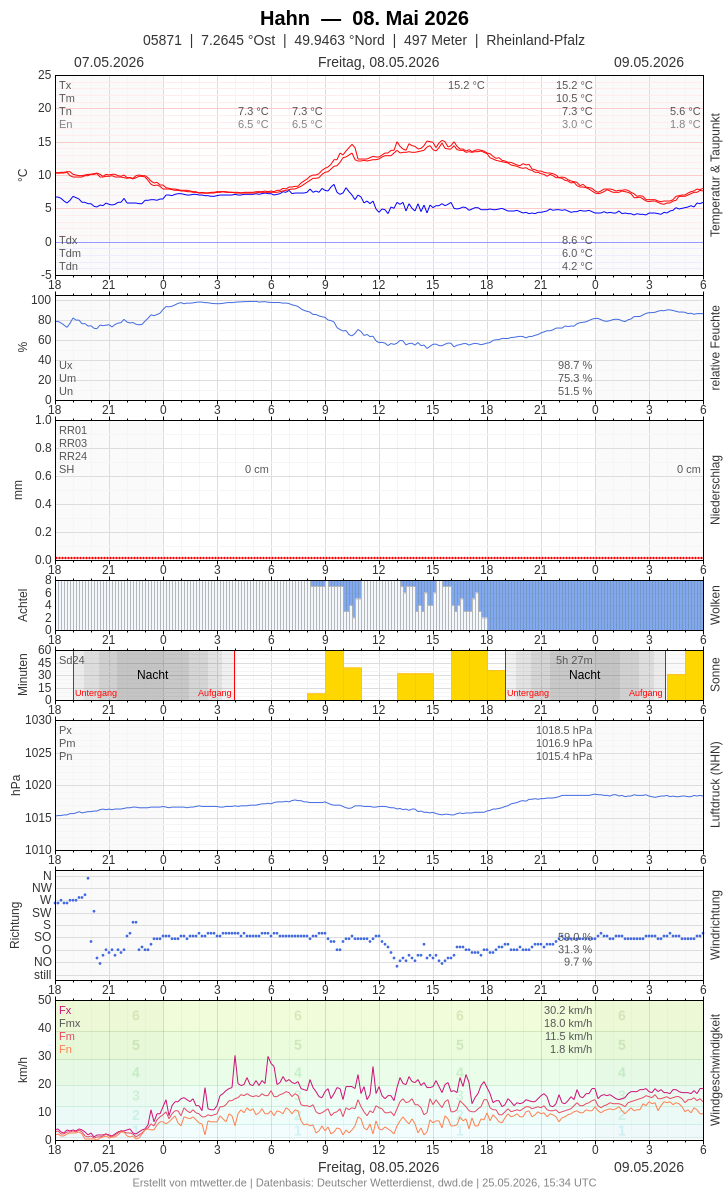 Meteogramm