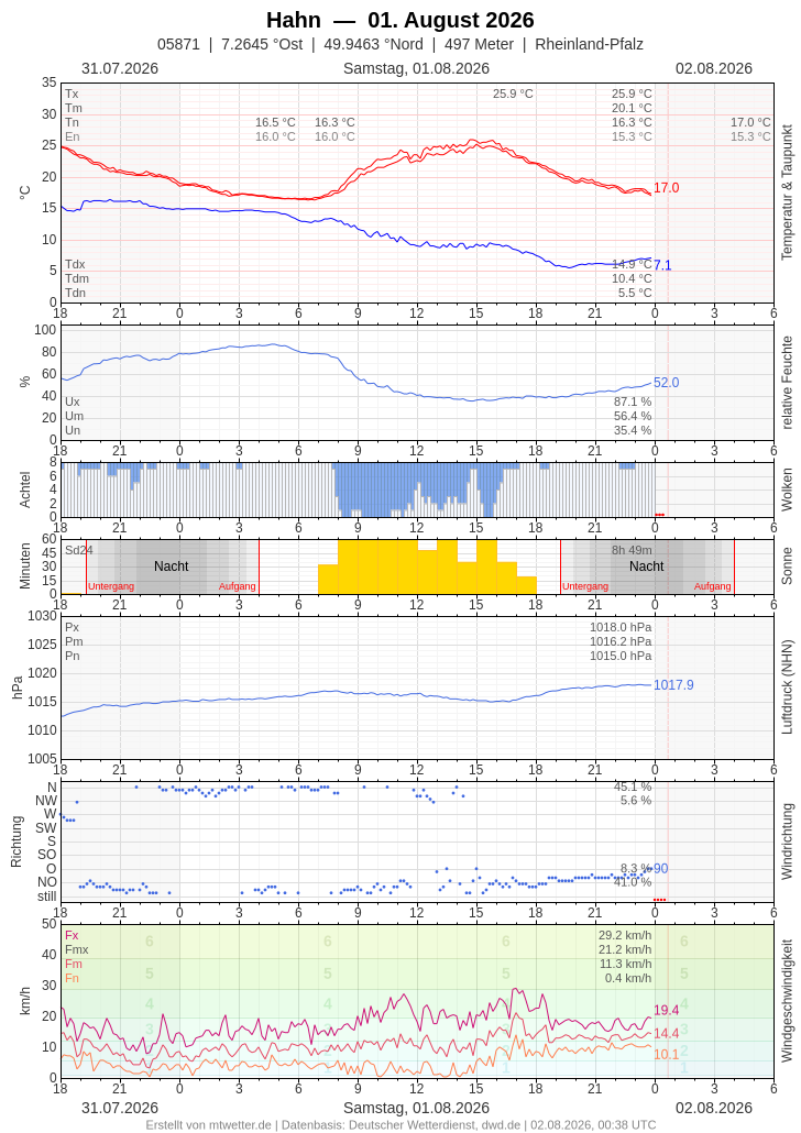 Meteogramm