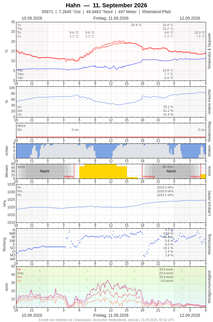 Meteogramm