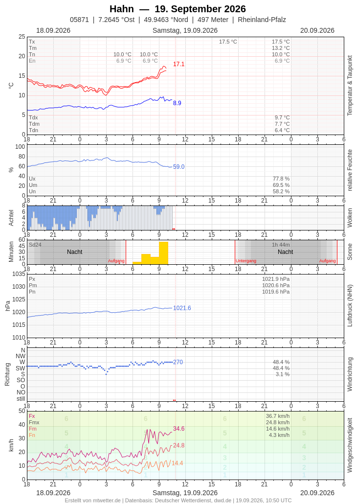 Meteogramm