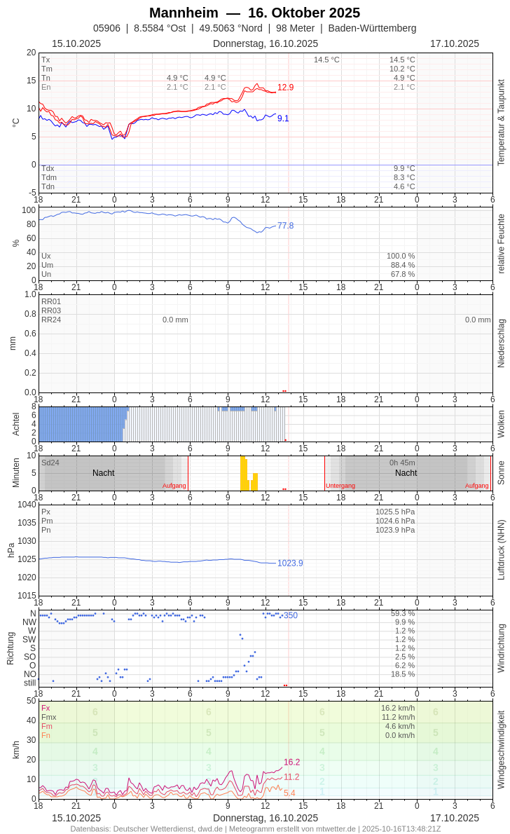 Meteogramm
