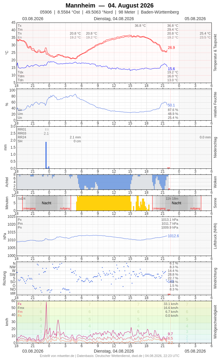 Meteogramm