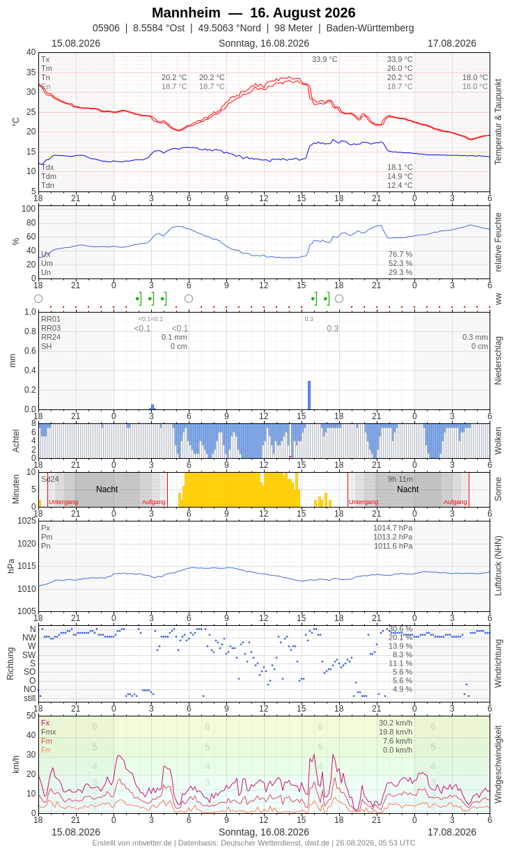 Meteogramm