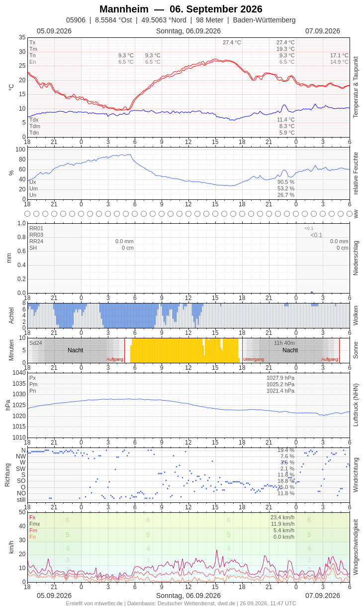 Meteogramm