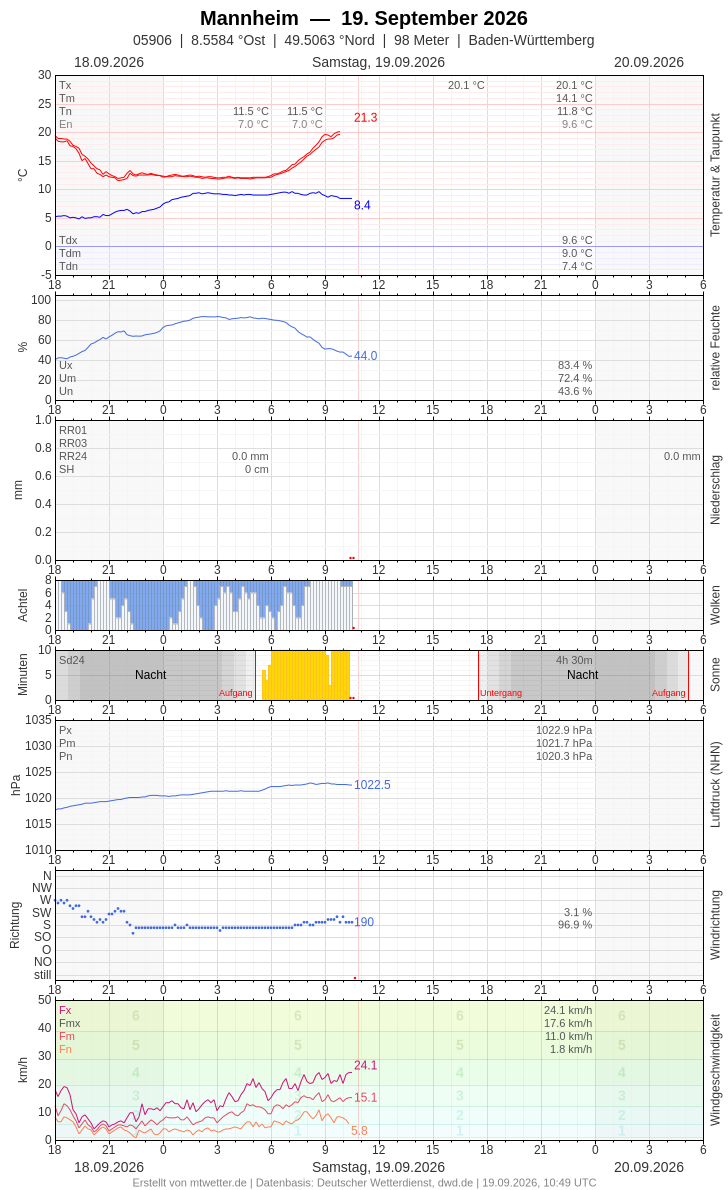 Meteogramm