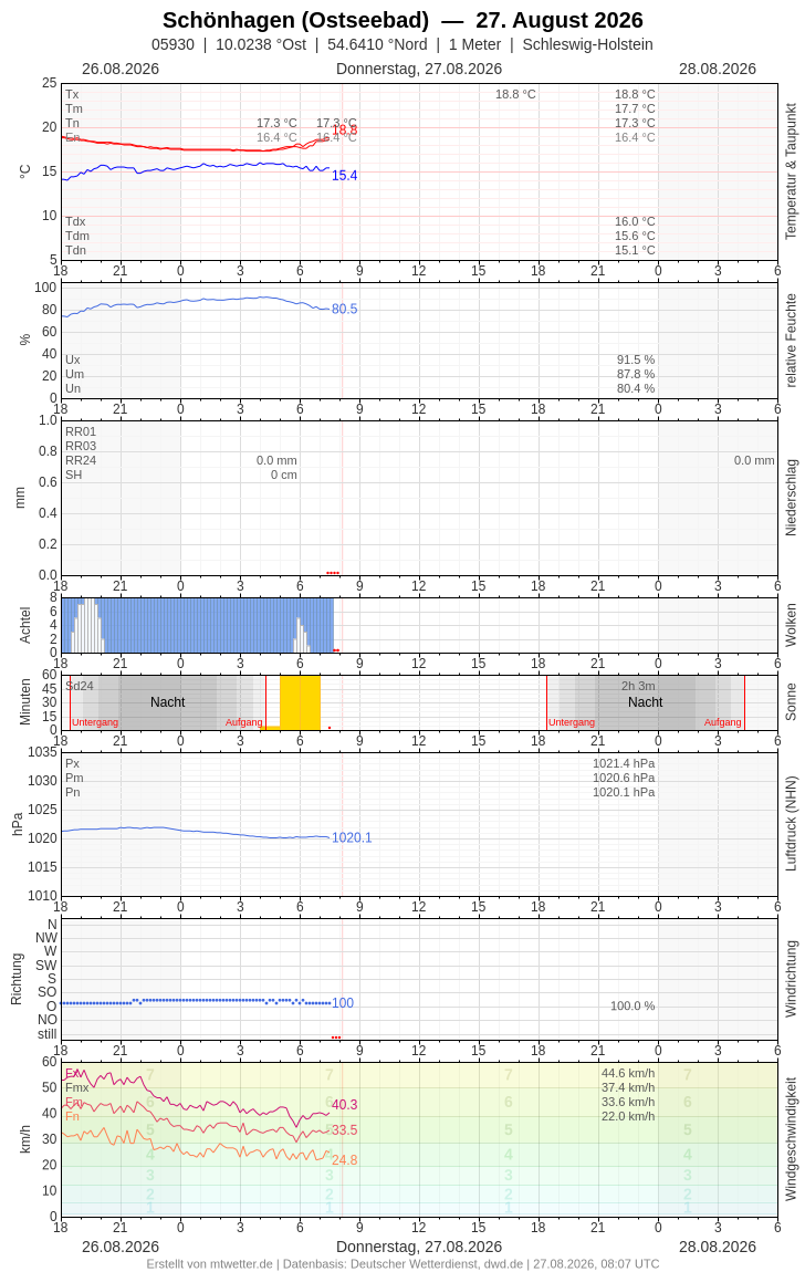Meteogramm