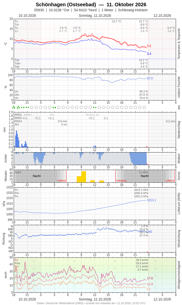 Meteogramm