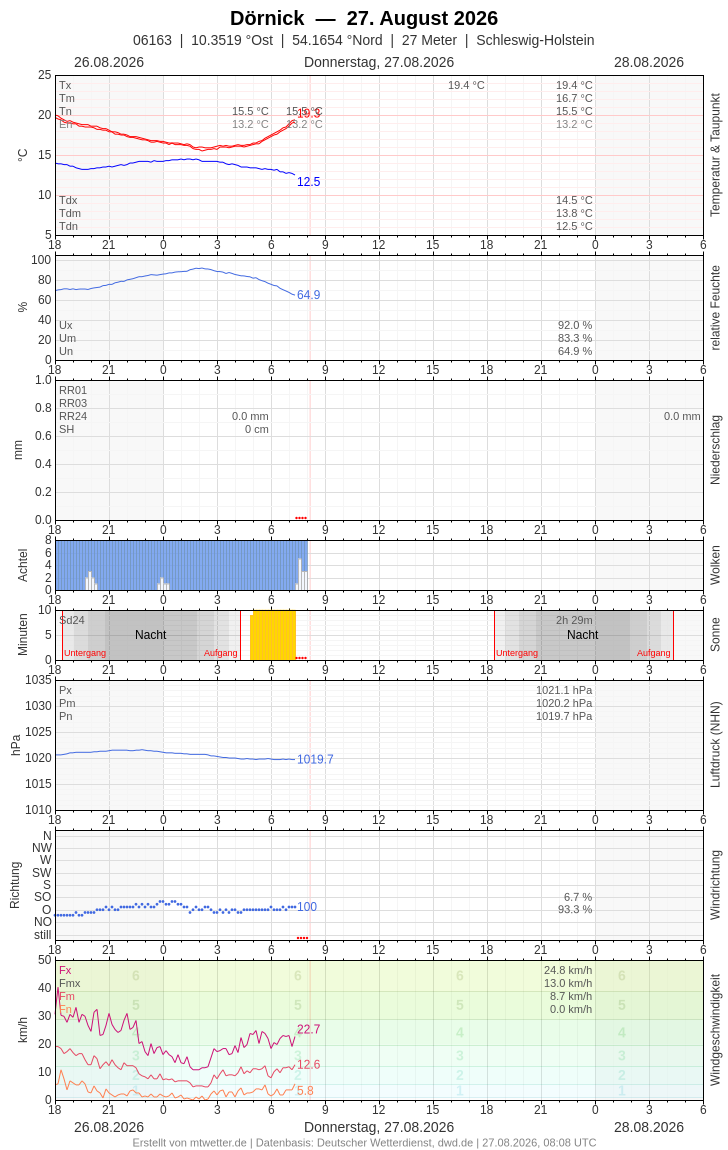 Meteogramm