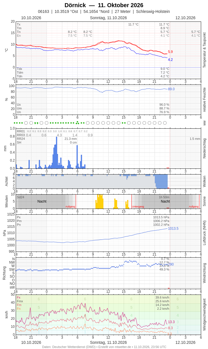 Meteogramm