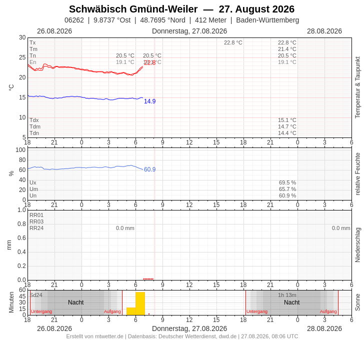Meteogramm