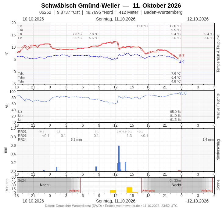 Meteogramm