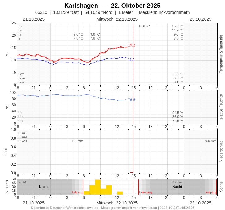 Meteogramm