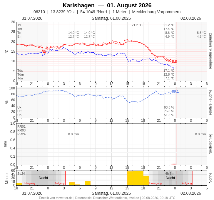 Meteogramm