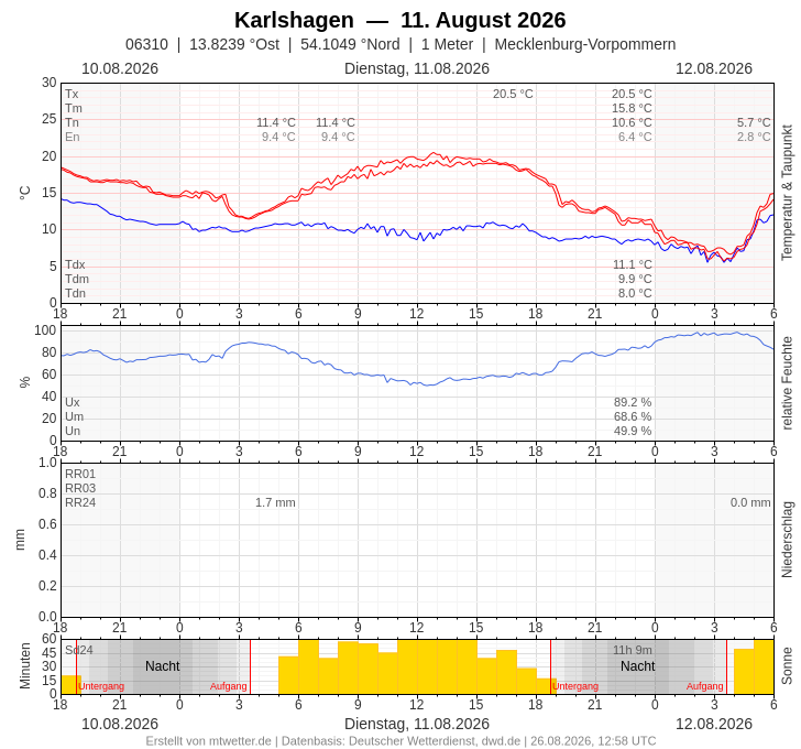 Meteogramm