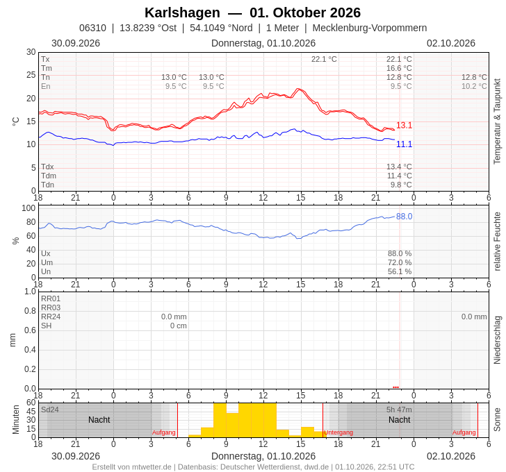 Meteogramm