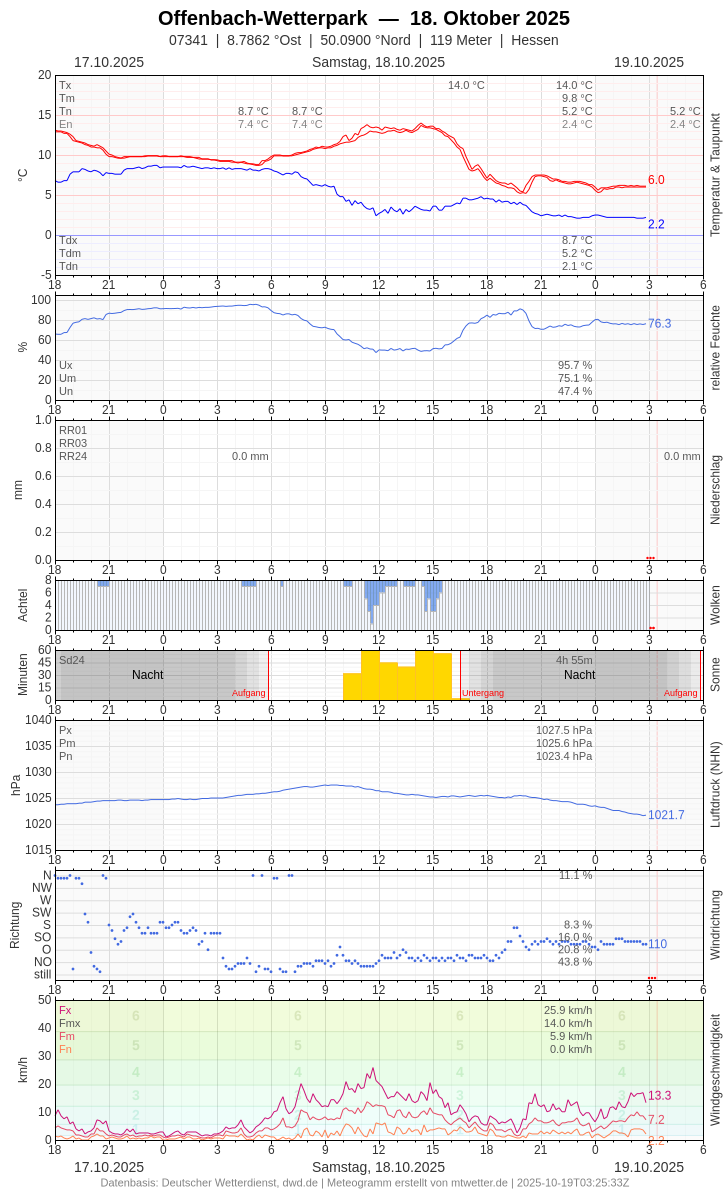 Meteogramm