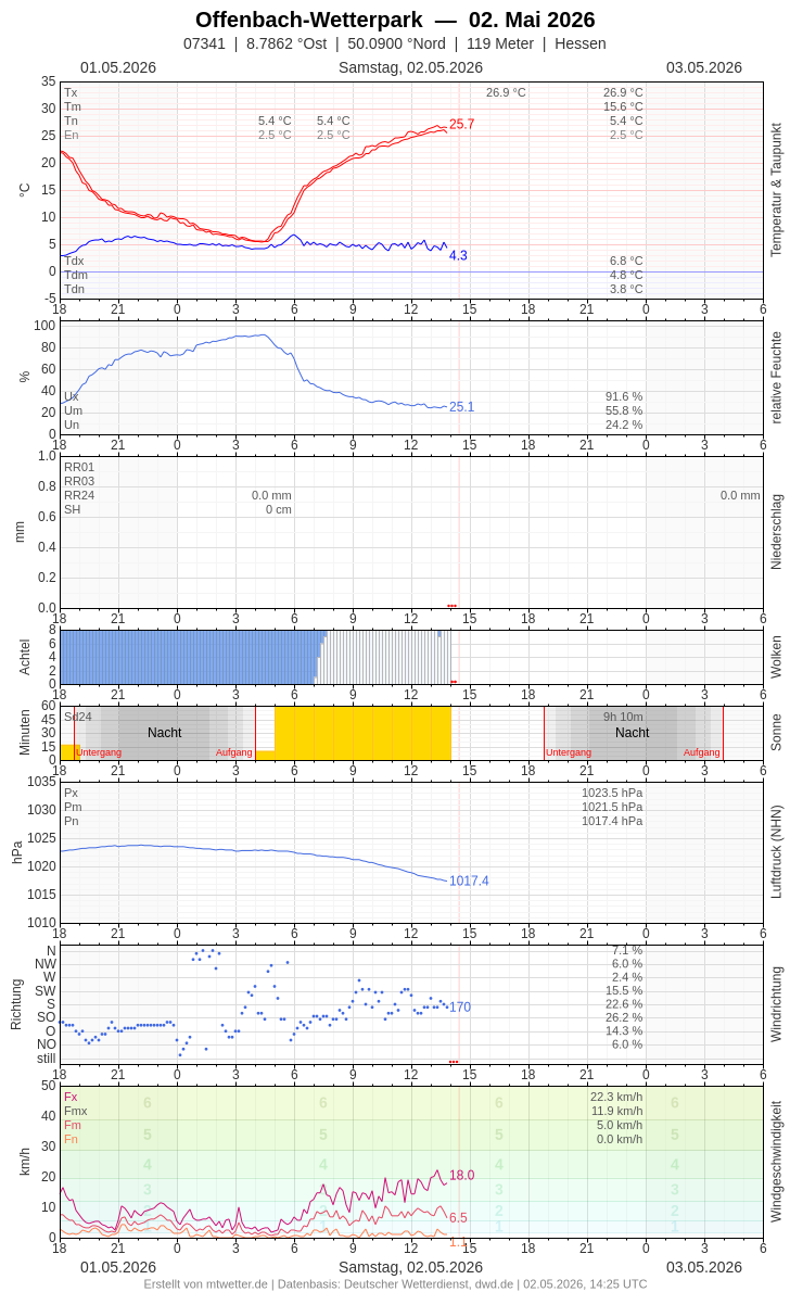 Meteogramm