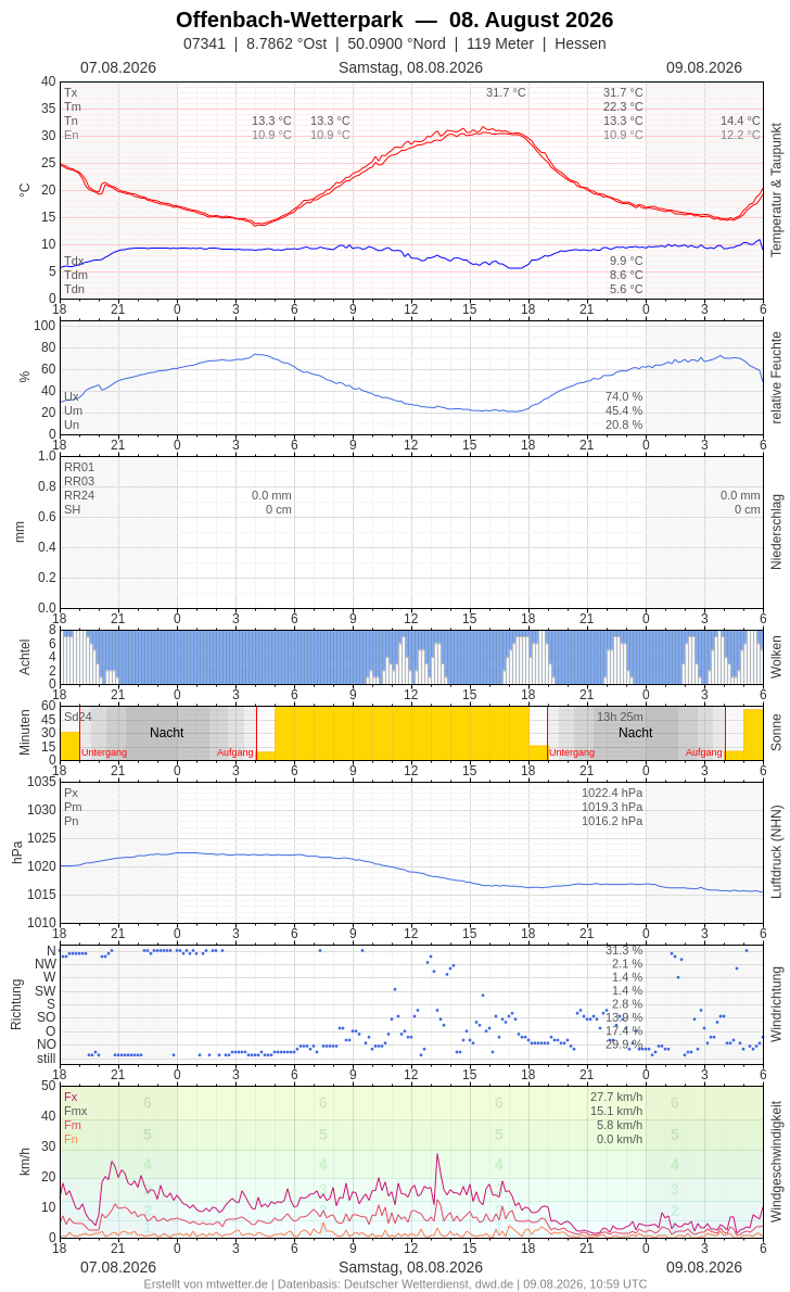 Meteogramm