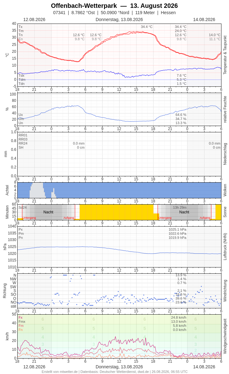 Meteogramm