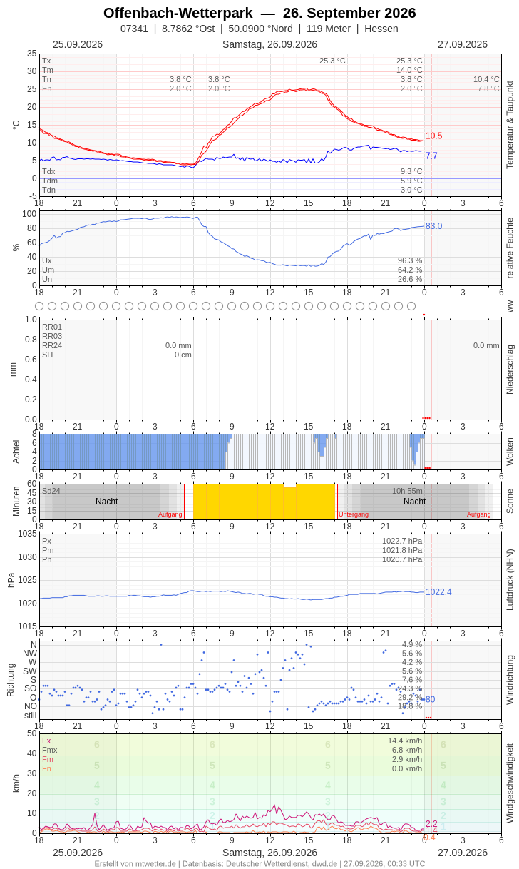 Meteogramm