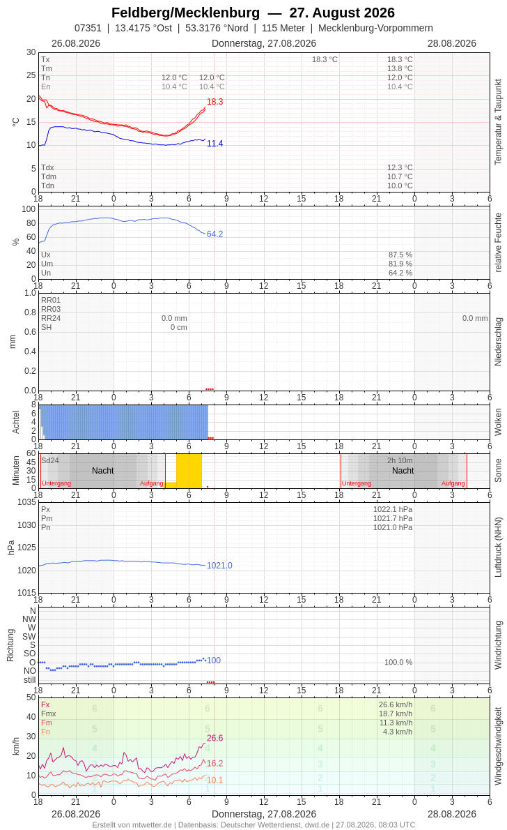 Meteogramm