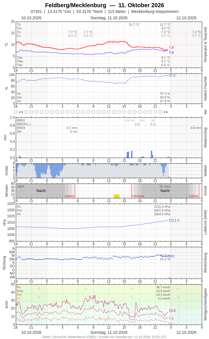 Meteogramm