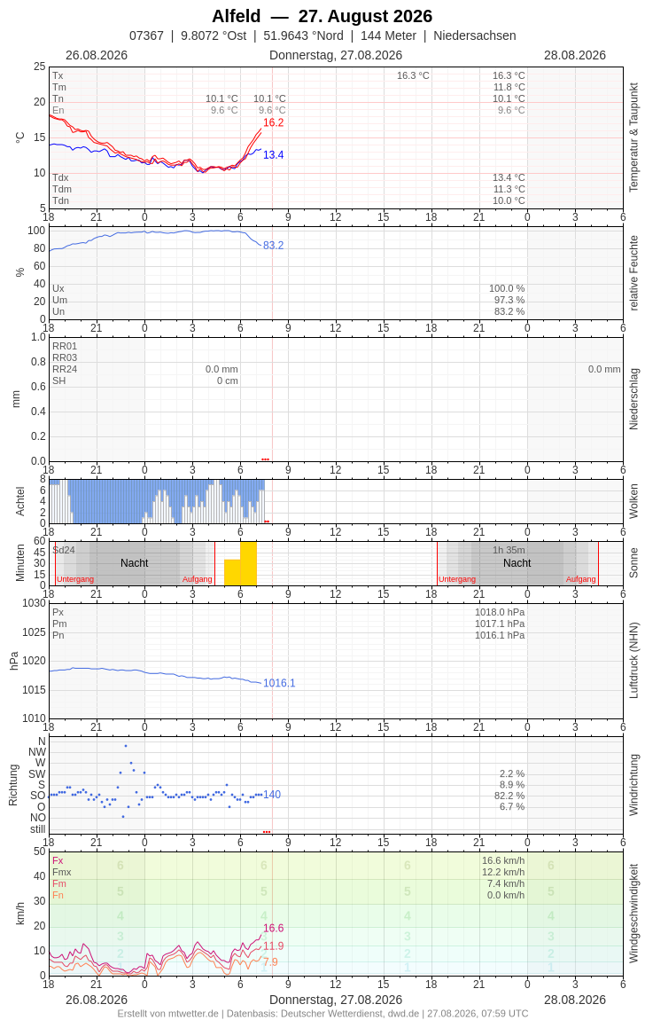 Meteogramm