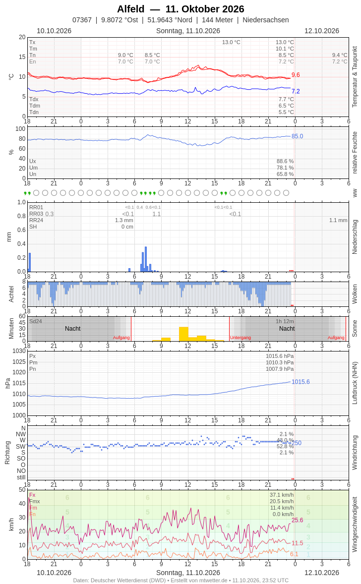 Meteogramm