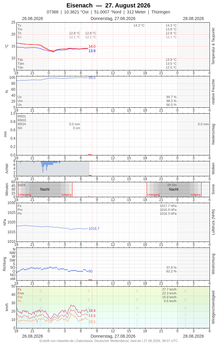 Meteogramm
