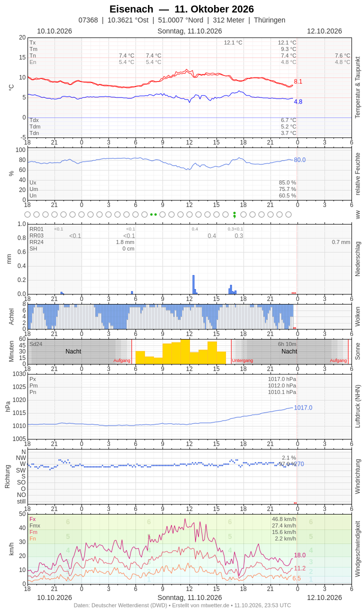 Meteogramm