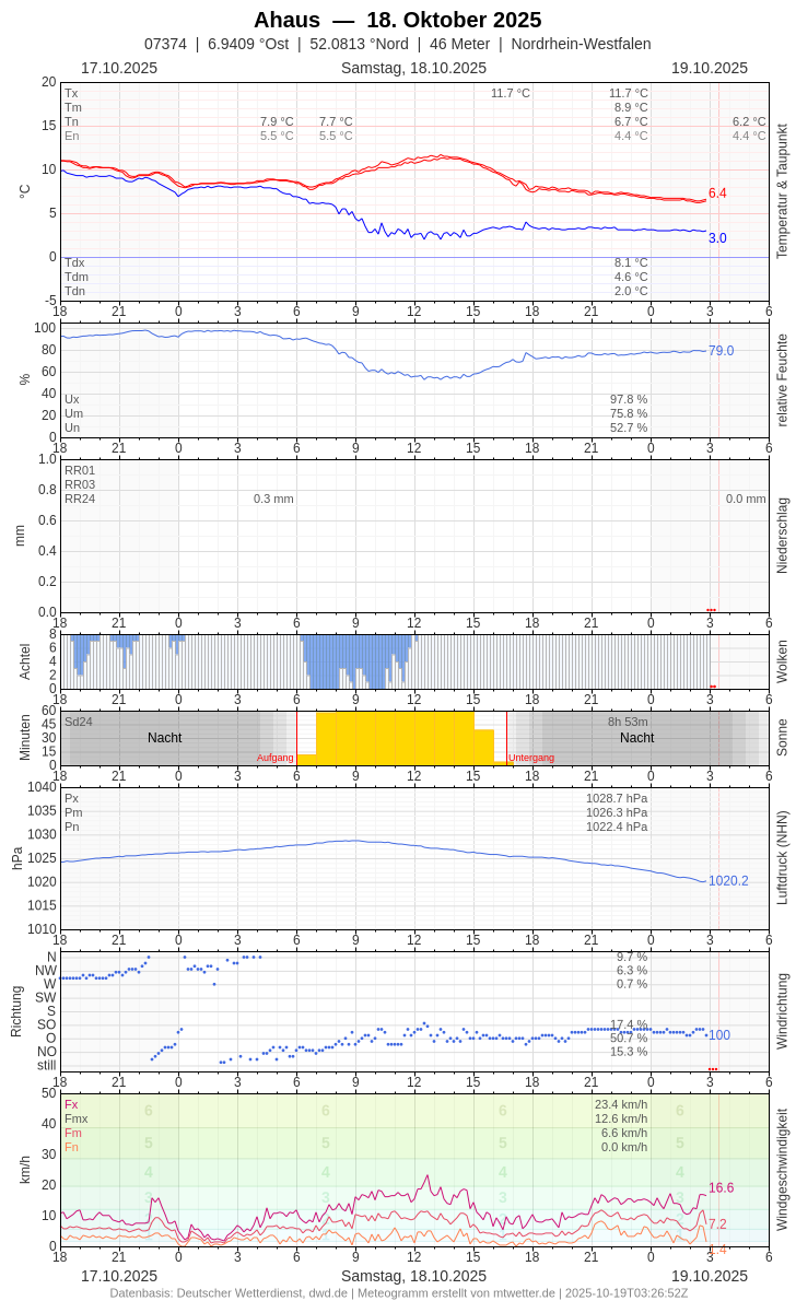 Meteogramm