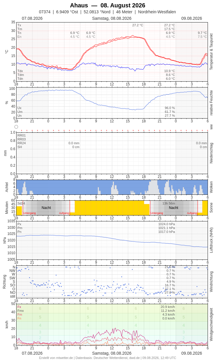 Meteogramm