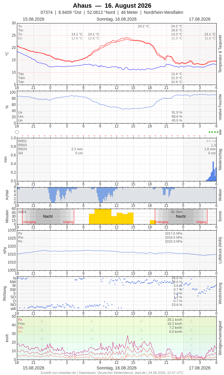 Meteogramm