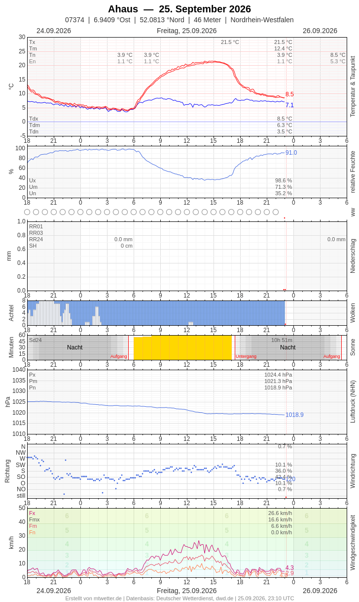 Meteogramm